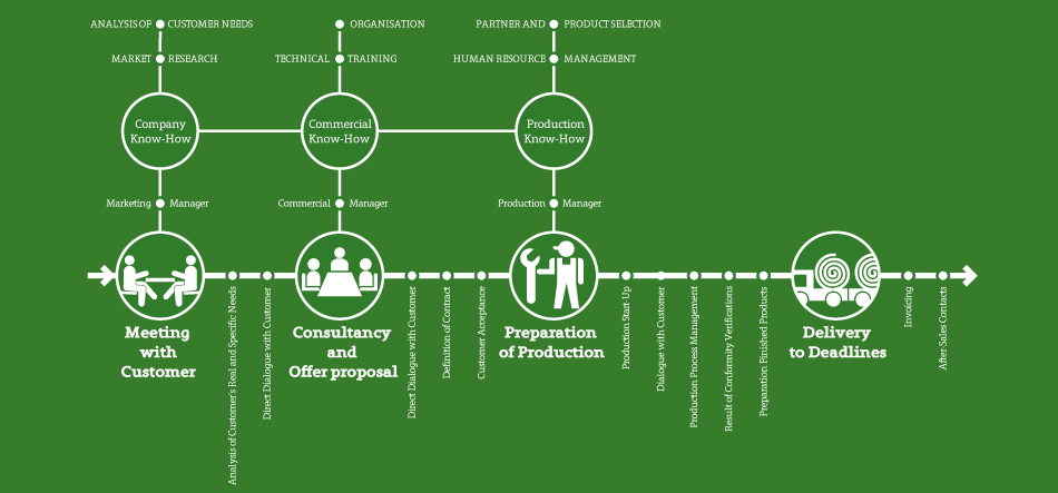 organizzazione_schema_en